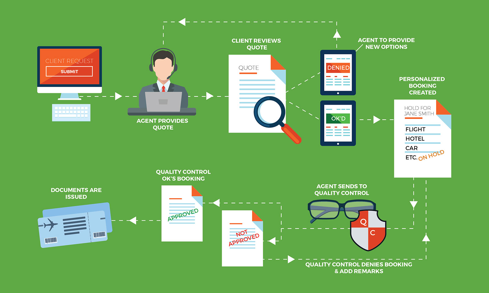 Our Innovative Booking Process