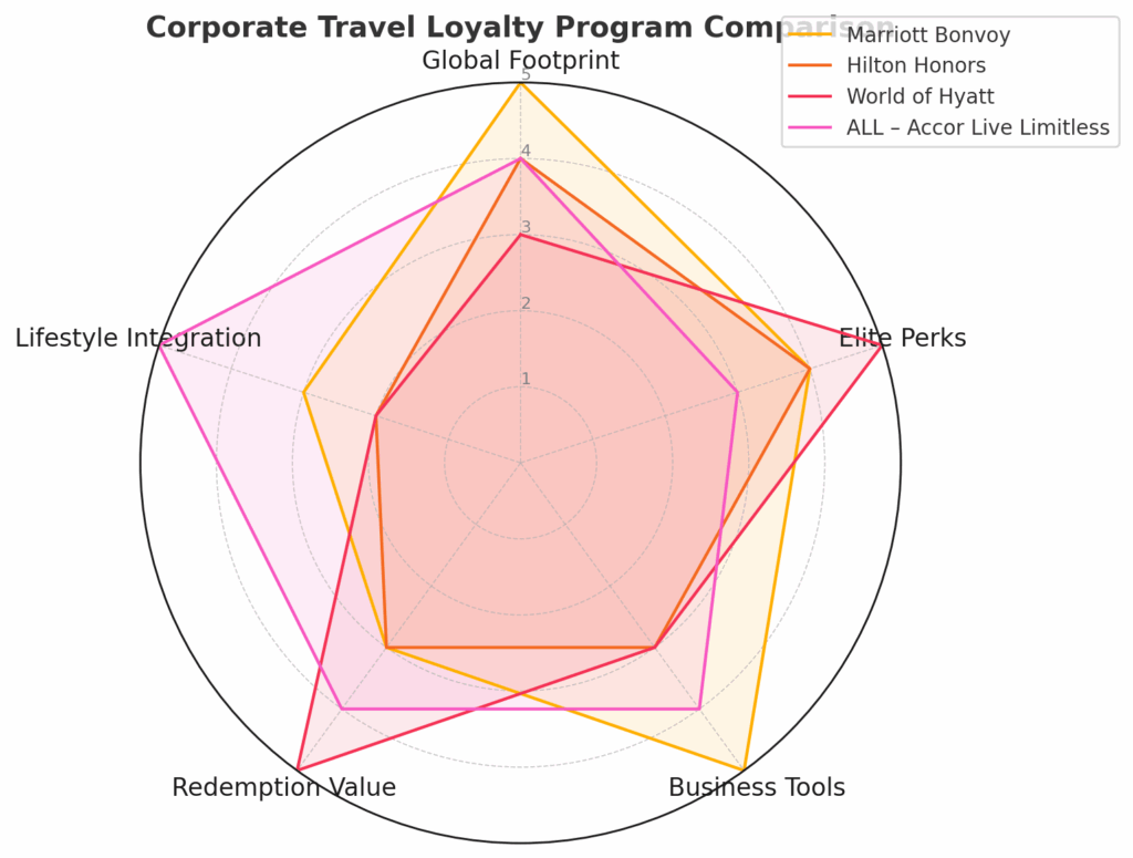 A radar graph comparing the four loyalty programs—Marriott Bonvoy, Hilton Honors, World of Hyatt, and ALL – Accor Live Limitless