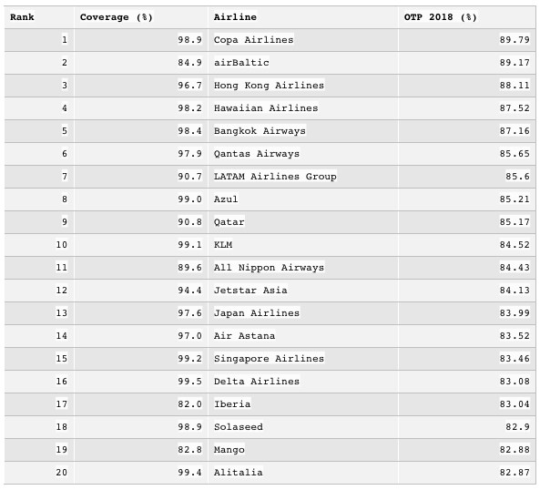 2019 Ontime Airline performance